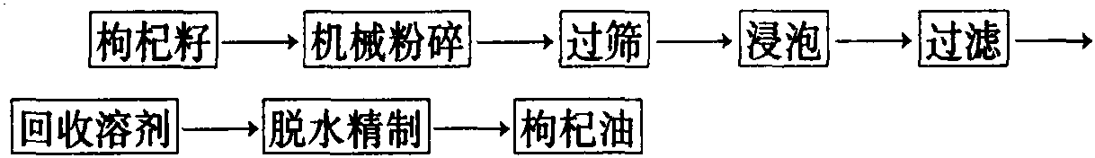 從枸杞籽中提取枸杞油